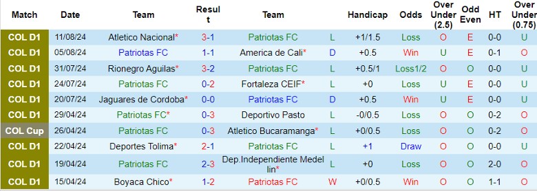 Nhận định Patriotas FC vs Deportiva Once Caldas, 4h00 ngày 20/8 - Ảnh 1