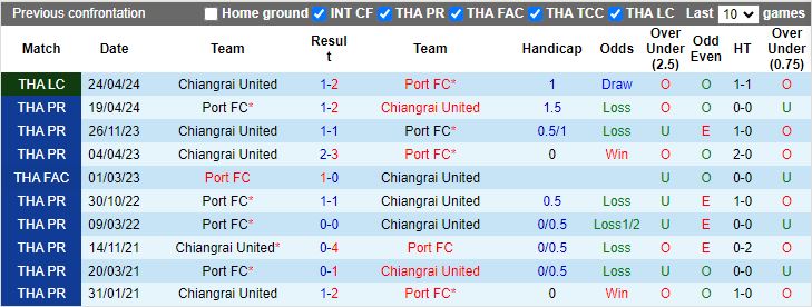 Nhận định Port FC vs Chiangrai United, 19h00 ngày 19/8 - Ảnh 3