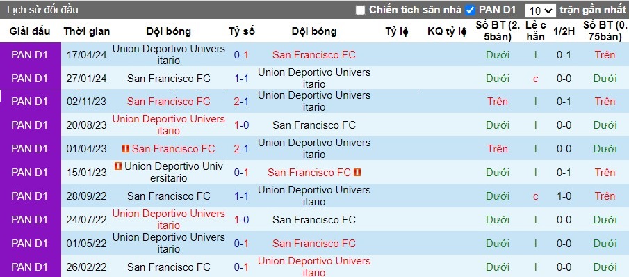 Nhận định San Francisco FC vs Union Deportivo Universitario, 8h30 ngày 20/08 - Ảnh 3