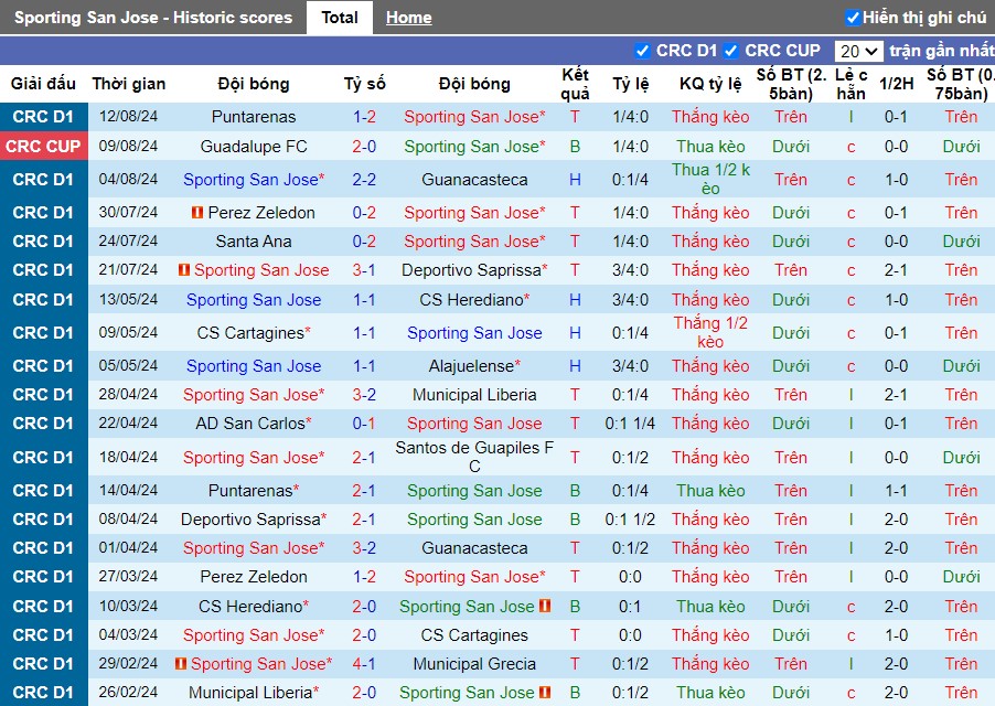 Nhận định Sporting San Jose vs Municipal Liberia, 8h ngày 20/08 - Ảnh 1