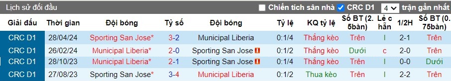 Nhận định Sporting San Jose vs Municipal Liberia, 8h ngày 20/08 - Ảnh 3