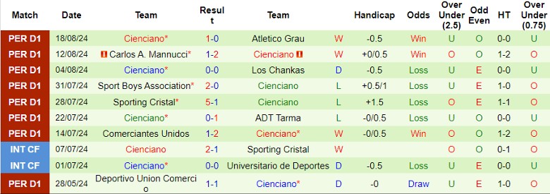 Nhận định Alianza Lima vs Cienciano, 8h30 ngày 21/8 - Ảnh 2