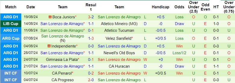 Nhận định Atletico Mineiro vs San Lorenzo de Almagro, 7h30 ngày 21/8 - Ảnh 2