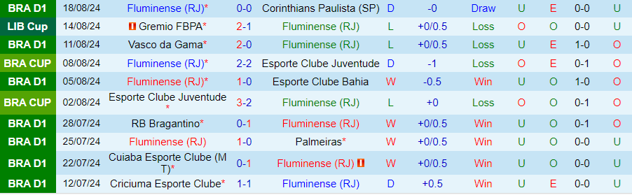 Nhận định Fluminense vs Gremio, 05h00 ngày 21/8 - Ảnh 2