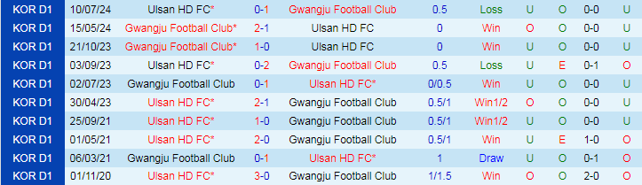 Nhận định Gwangju Football Club vs Ulsan HD FC, 17h00 ngày 21/8 - Ảnh 3