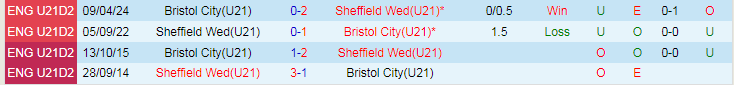 Nhận định Sheffield Wed U21 vs Bristol City U21, 21h00 ngày 20/8 - Ảnh 3