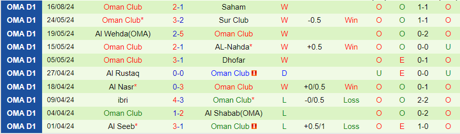 Nhận định Al Rustaq vs Oman Club, 23h20 ngày 21/8 - Ảnh 1