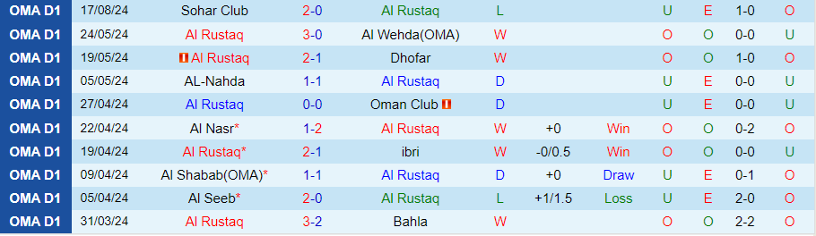 Nhận định Al Rustaq vs Oman Club, 23h20 ngày 21/8 - Ảnh 2