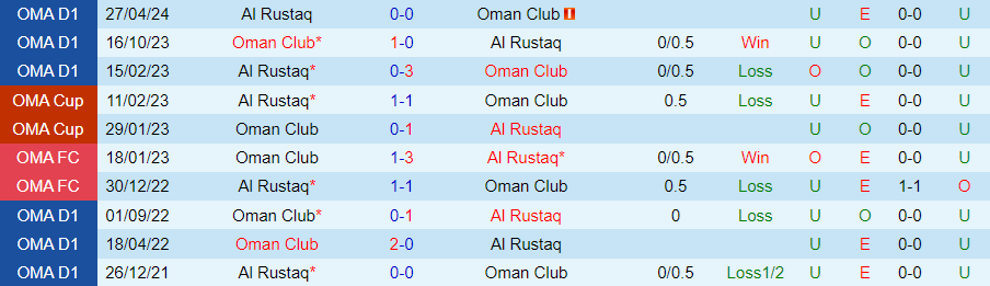 Nhận định Al Rustaq vs Oman Club, 23h20 ngày 21/8 - Ảnh 3