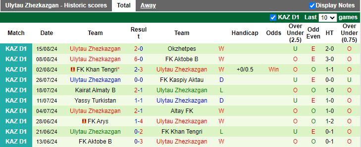 Nhận định Altay FK vs Ulytau Zhezkazgan, 17h00 ngày 22/8 - Ảnh 2