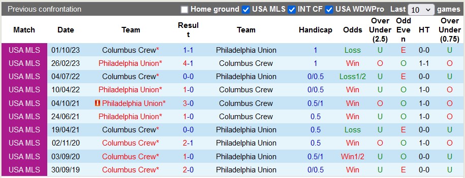 Nhận định Columbus Crew vs Philadelphia Union, 6h30 ngày 22/8 - Ảnh 3