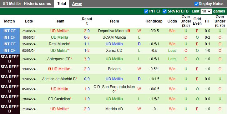 Nhận định Elche CF Ilicitano vs UD Melilla, 15h00 ngày 22/8 - Ảnh 2