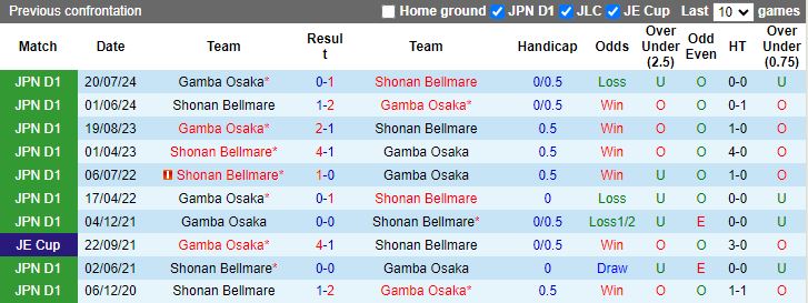 Nhận định Gamba Osaka vs Shonan Bellmare, 17h00 ngày 21/8 - Ảnh 3