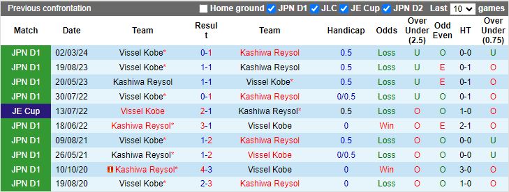 Nhận định Kashiwa Reysol vs Vissel Kobe, 17h00 ngày 21/8 - Ảnh 3