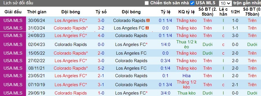 Nhận định Los Angeles FC vs Colorado Rapids, 9h ngày 22/08 - Ảnh 3