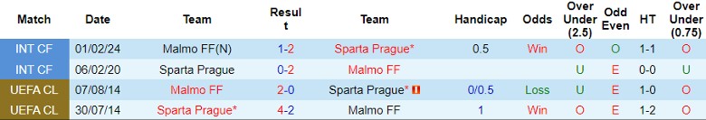 Nhận định Malmo FF vs Sparta Prague, 2h00 ngày 22/8 - Ảnh 3