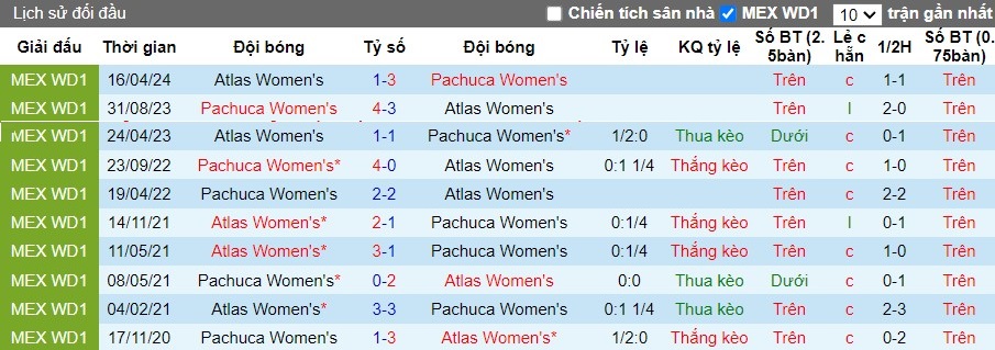 Nhận định Pachuca Nữ vs Atlas Nữ, 10h06 ngày 22/08 - Ảnh 3