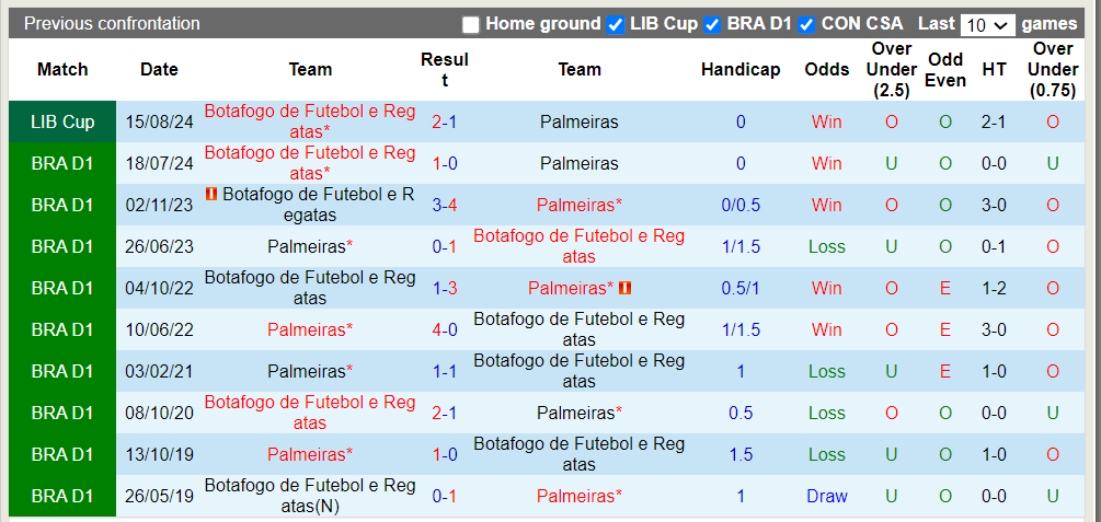 Nhận định Palmeiras vs Botafogo, 7h30 ngày 22/8 - Ảnh 3