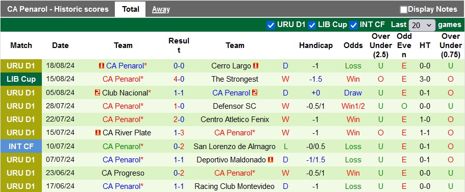 Nhận định The Strongest vs CA Penarol, 5h ngày 22/8 - Ảnh 2