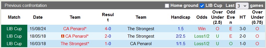 Nhận định The Strongest vs CA Penarol, 5h ngày 22/8 - Ảnh 3