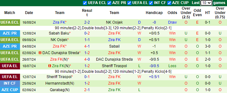 Nhận định AC Omonia vs Zira FK, 0h ngày 23/8 - Ảnh 2