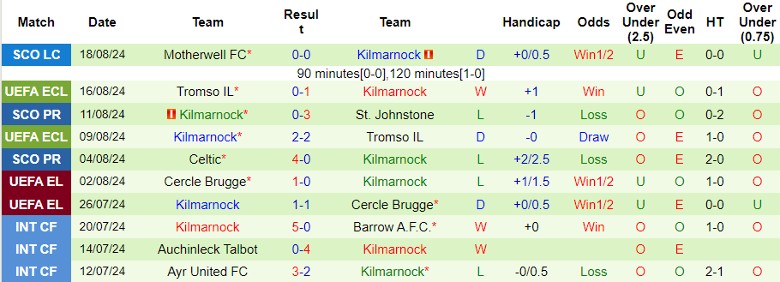 Nhận định FC Copenhagen vs Kilmarnock, 0h00 ngày 23/8 - Ảnh 2