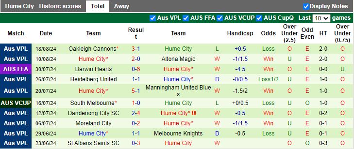 Nhận định Heidelberg United vs Hume City, 16h30 ngày 23/8 - Ảnh 2