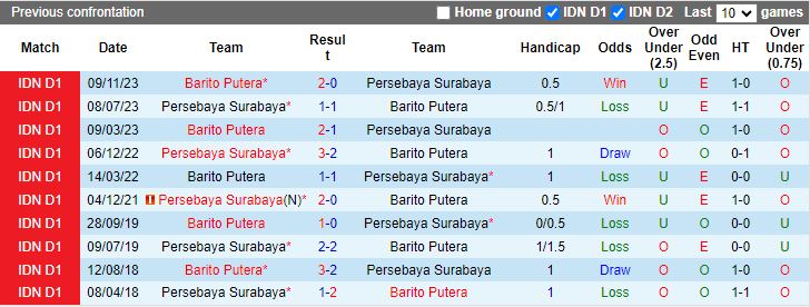 Nhận định Persebaya Surabaya vs Barito Putera, 19h00 ngày 23/8 - Ảnh 3