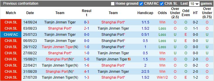 Nhận định Shanghai Port vs Tianjin Jinmen Tiger, 18h35 ngày 22/8 - Ảnh 3