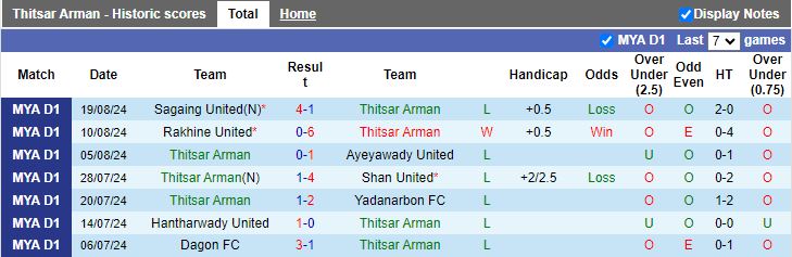 Nhận định Thitsar Arman vs Dagon Port, 16h00 ngày 23/8 - Ảnh 1