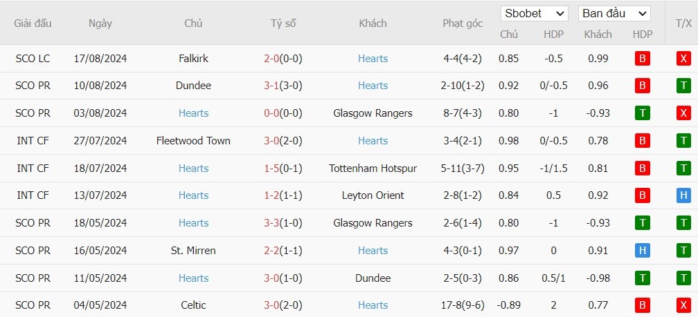 Soi kèo phạt góc FC Viktoria Plzen vs Heart of Midlothian FC, 0h ngày 23/08 - Ảnh 3