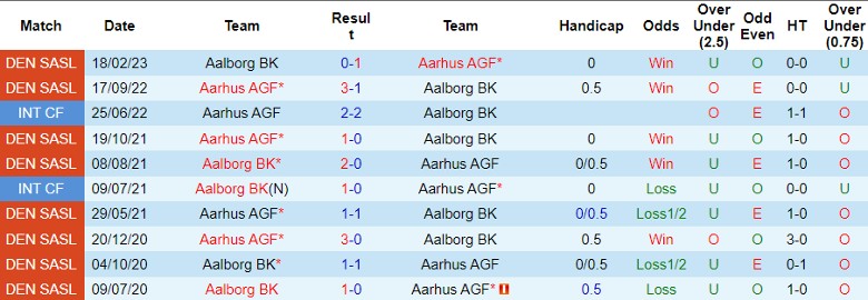 Nhận định Aalborg BK vs Aarhus AGF, 0h00 ngày 24/8 - Ảnh 3