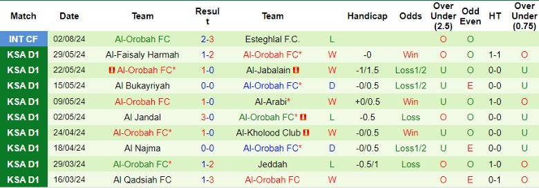 Nhận định Al-Ahli Saudi FC vs Al-Orobah FC, 1h00 ngày 24/8 - Ảnh 2