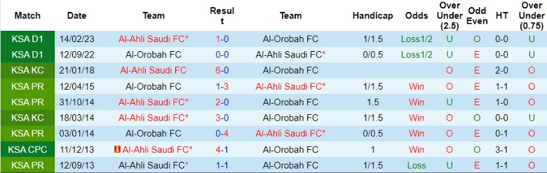 Nhận định Al-Ahli Saudi FC vs Al-Orobah FC, 1h00 ngày 24/8 - Ảnh 3