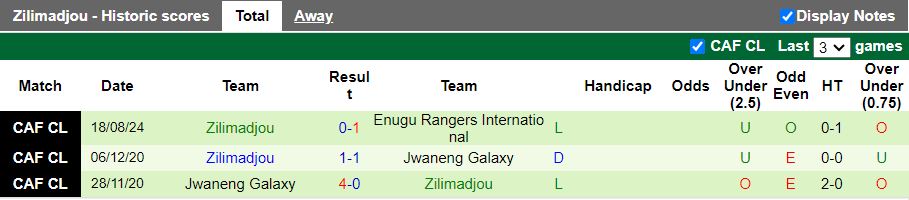 Nhận định Enugu Rangers International vs Zilimadjou, 21h00 ngày 23/8 - Ảnh 2