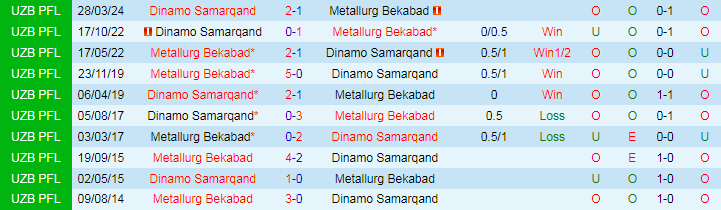 Nhận định Metallurg Bekabad vs Dinamo Samarqand, 21h00 ngày 23/8 - Ảnh 3