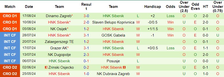 Nhận định NK Lokomotiva Zagreb vs HNK Sibenik, 1h00 ngày 24/8 - Ảnh 2