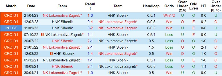 Nhận định NK Lokomotiva Zagreb vs HNK Sibenik, 1h00 ngày 24/8 - Ảnh 3