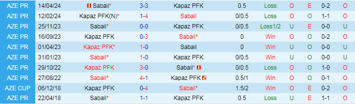 Nhận định Sabail vs Kapaz PFK, 22h00 ngày 23/8 - Ảnh 3