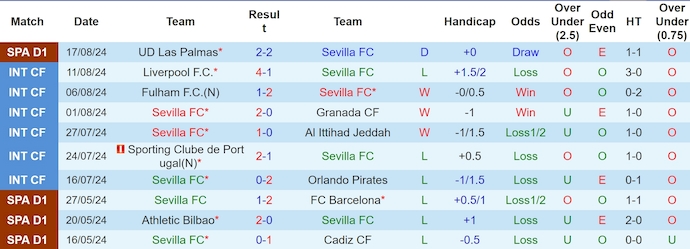 Nhận định Sevilla vs Villarreal, 2h30 ngày 24/8 - Ảnh 1