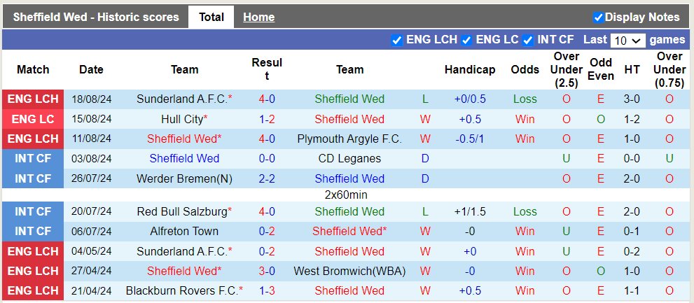 Nhận định Sheffield Wed vs Leeds United, 2h ngày 24/8 - Ảnh 1