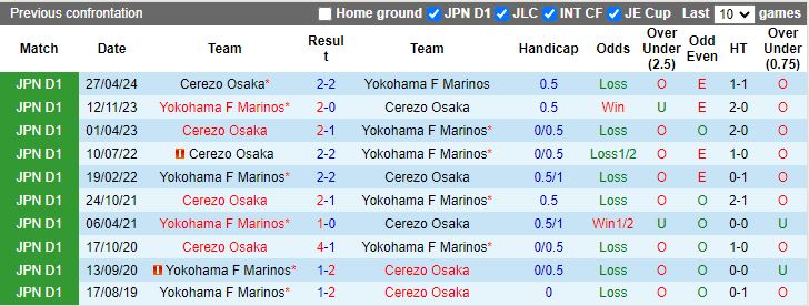 Nhận định Yokohama F Marinos vs Cerezo Osaka, 17h00 ngày 24/8 - Ảnh 3