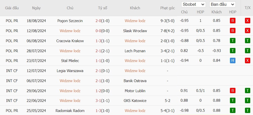 Soi kèo phạt góc Widzew lodz vs Radomiak Radom, 22h59 ngày 23/08 - Ảnh 3