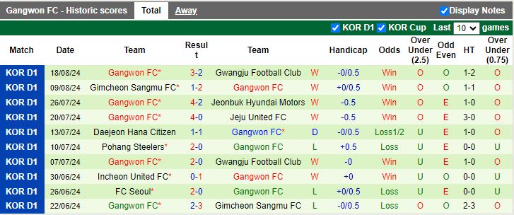 Nhận định FC Seoul vs Gangwon FC, 17h30 ngày 24/8 - Ảnh 2