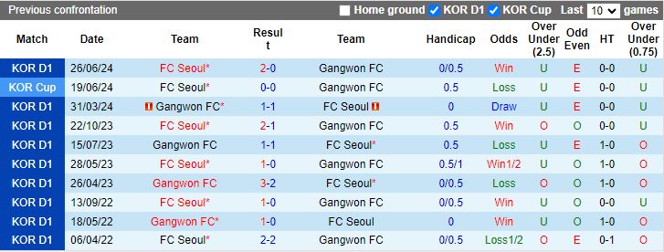 Nhận định FC Seoul vs Gangwon FC, 17h30 ngày 24/8 - Ảnh 3