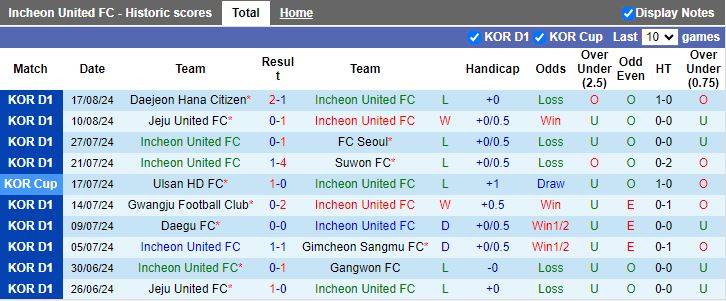 Nhận định Incheon United vs Jeonbuk Hyundai Motors, 17h30 ngày 24/8 - Ảnh 1