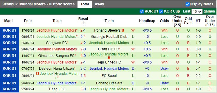 Nhận định Incheon United vs Jeonbuk Hyundai Motors, 17h30 ngày 24/8 - Ảnh 2