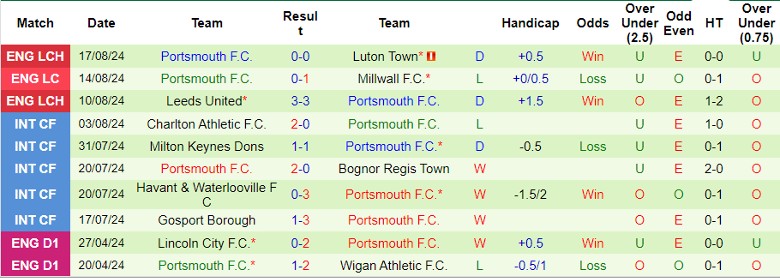 Nhận định Middlesbrough vs Portsmouth F.C., 21h00 ngày 24/8 - Ảnh 2