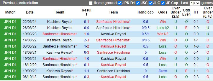 Nhận định Sanfrecce Hiroshima vs Kashiwa Reysol, 16h30 ngày 25/8 - Ảnh 3