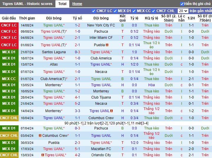 Nhận định Tigres UANL vs Guadalajara Chivas, 10h ngày 25/08 - Ảnh 1